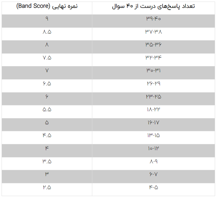 جدول امتیازبندی بخش درک مطلب آیلتس آکادمیک