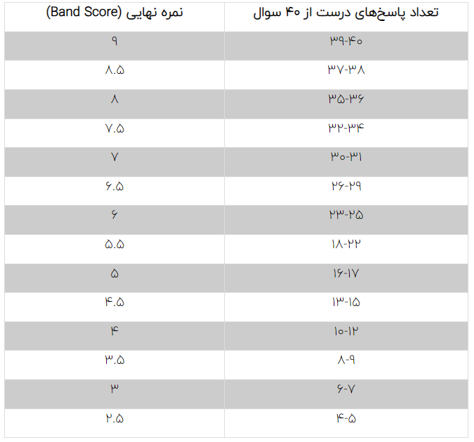 جدول امتیازبندی شنیداری آیلتس