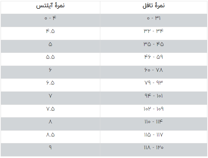 جدول معادل‌سازی نمرات بین آیلتس و تافل