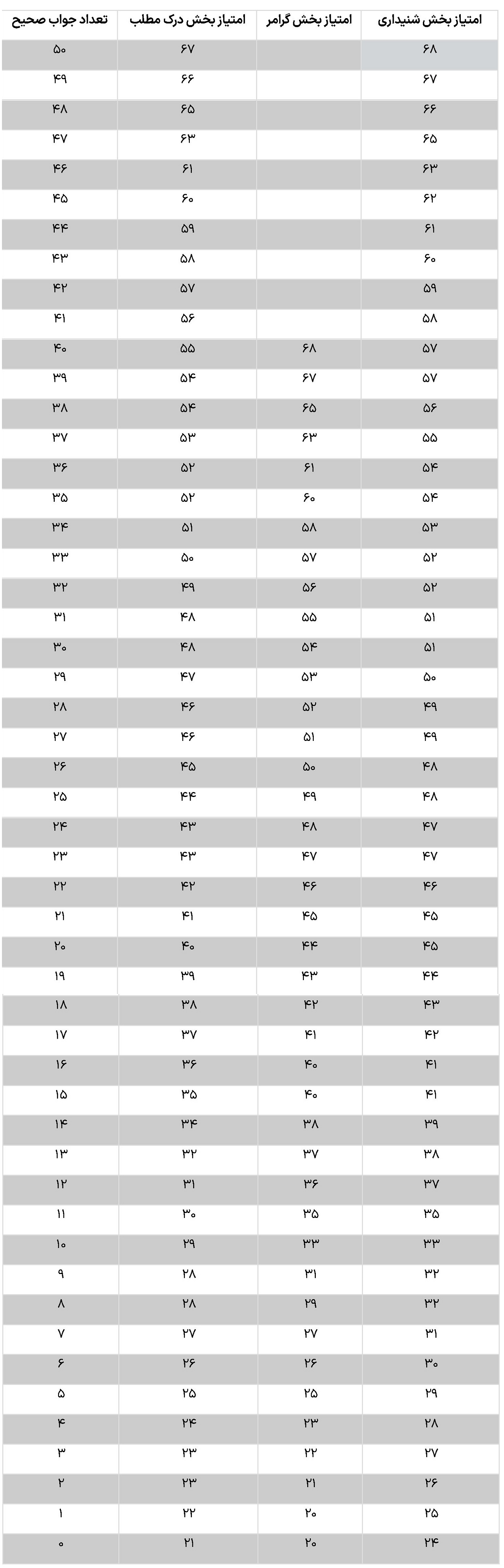 Detailed infographic explaining the scoring system for the TOLIMO language test, with a focus on comprehension, grammar, and listening skills